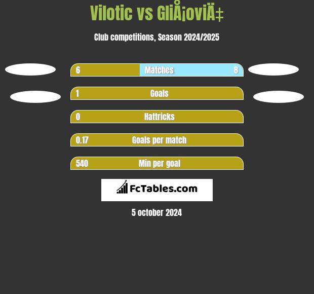 Vilotic vs GliÅ¡oviÄ‡ h2h player stats