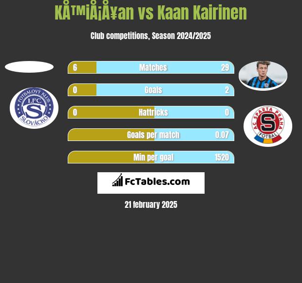 KÅ™iÅ¡Å¥an vs Kaan Kairinen h2h player stats