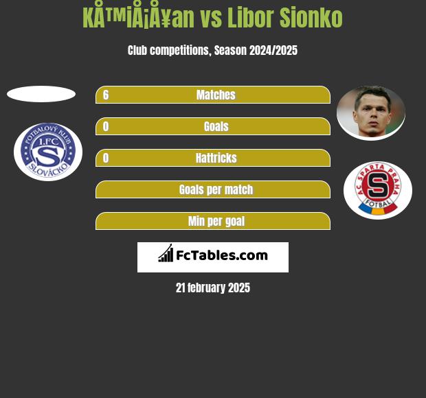 KÅ™iÅ¡Å¥an vs Libor Sionko h2h player stats