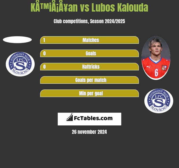 KÅ™iÅ¡Å¥an vs Lubos Kalouda h2h player stats