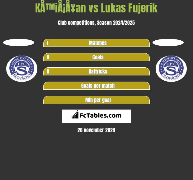 KÅ™iÅ¡Å¥an vs Lukas Fujerik h2h player stats