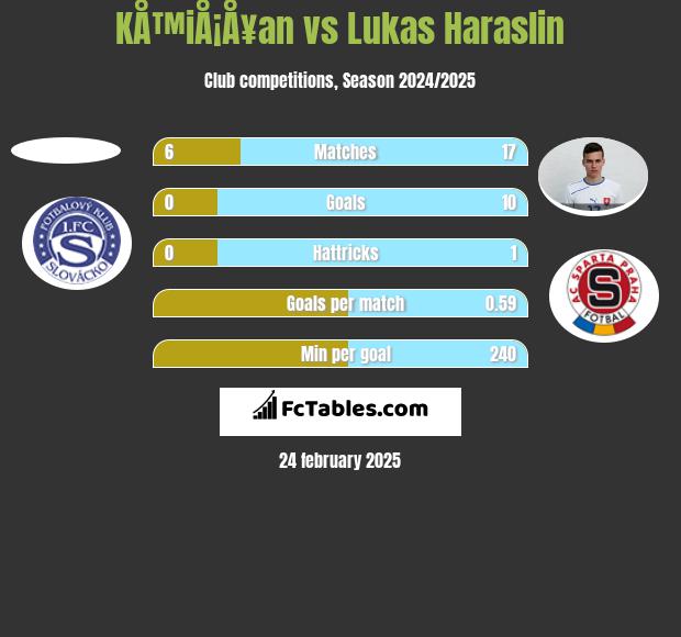 KÅ™iÅ¡Å¥an vs Lukas Haraslin h2h player stats