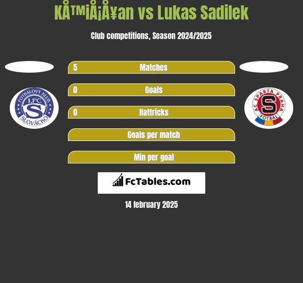 KÅ™iÅ¡Å¥an vs Lukas Sadilek h2h player stats