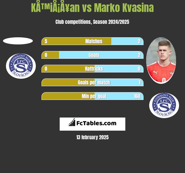 KÅ™iÅ¡Å¥an vs Marko Kvasina h2h player stats