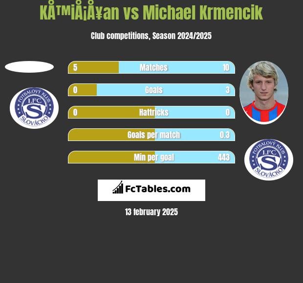 KÅ™iÅ¡Å¥an vs Michael Krmencik h2h player stats