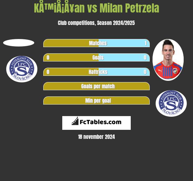 KÅ™iÅ¡Å¥an vs Milan Petrzela h2h player stats