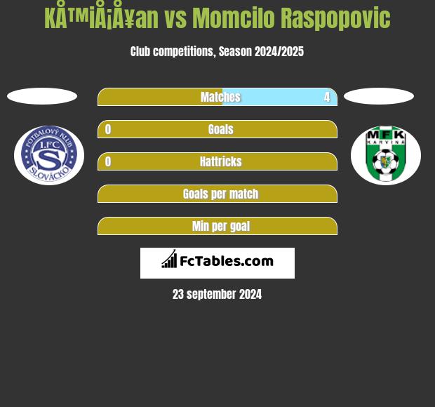 KÅ™iÅ¡Å¥an vs Momcilo Raspopovic h2h player stats