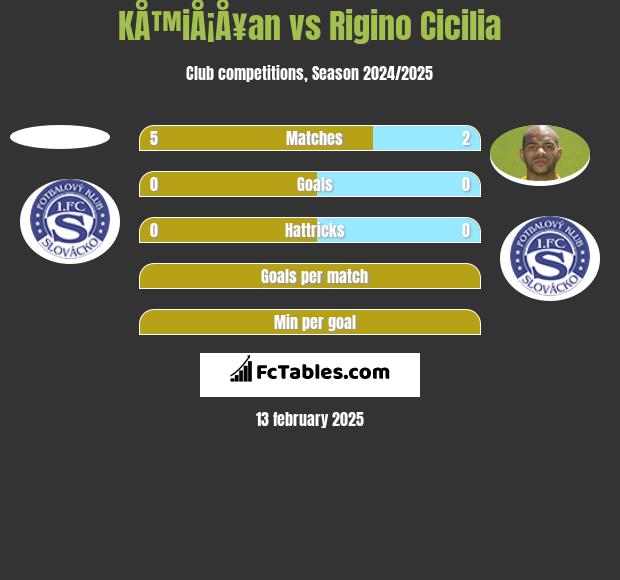 KÅ™iÅ¡Å¥an vs Rigino Cicilia h2h player stats