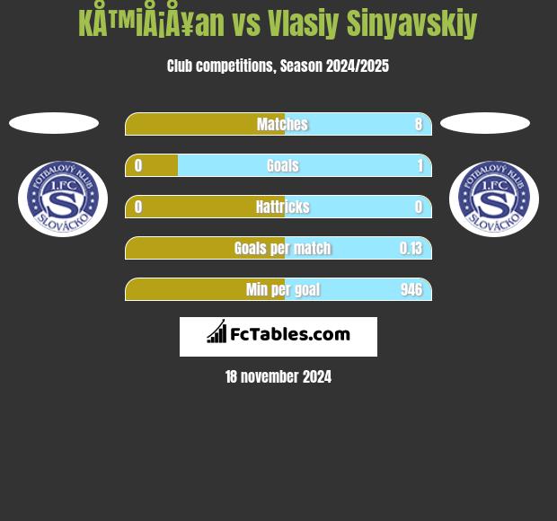 KÅ™iÅ¡Å¥an vs Vlasiy Sinyavskiy h2h player stats