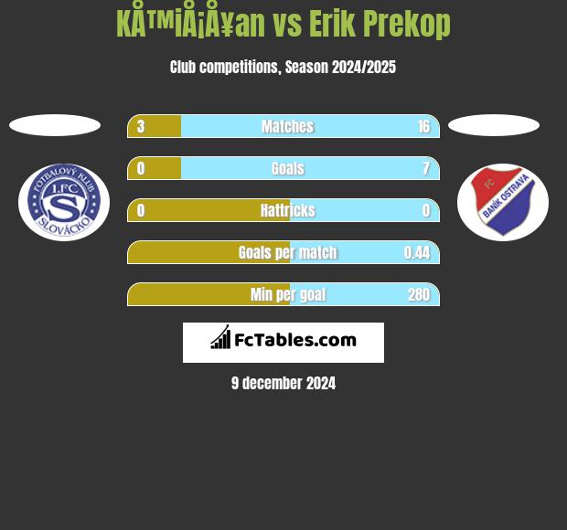 KÅ™iÅ¡Å¥an vs Erik Prekop h2h player stats