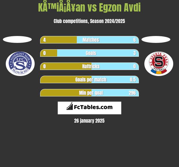 KÅ™iÅ¡Å¥an vs Egzon Avdi h2h player stats