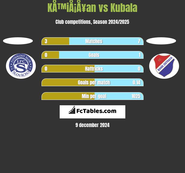 KÅ™iÅ¡Å¥an vs Kubala h2h player stats