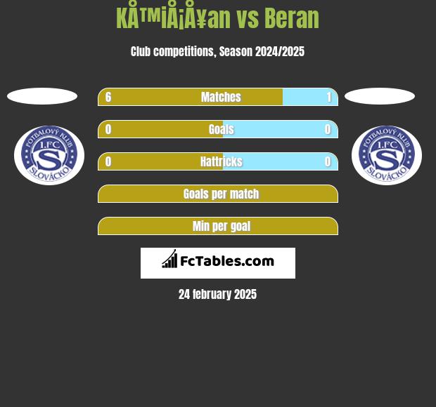 KÅ™iÅ¡Å¥an vs Beran h2h player stats