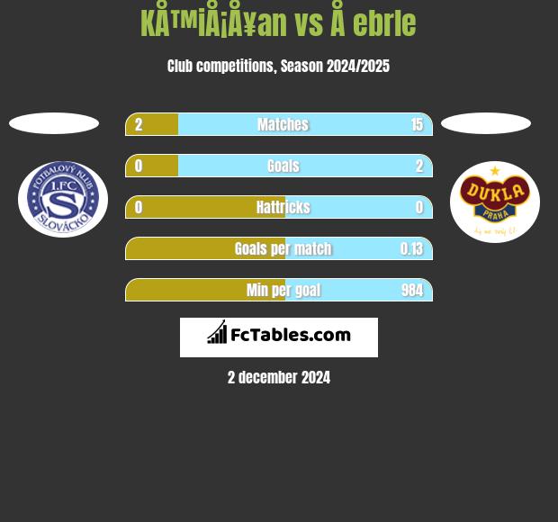 KÅ™iÅ¡Å¥an vs Å ebrle h2h player stats