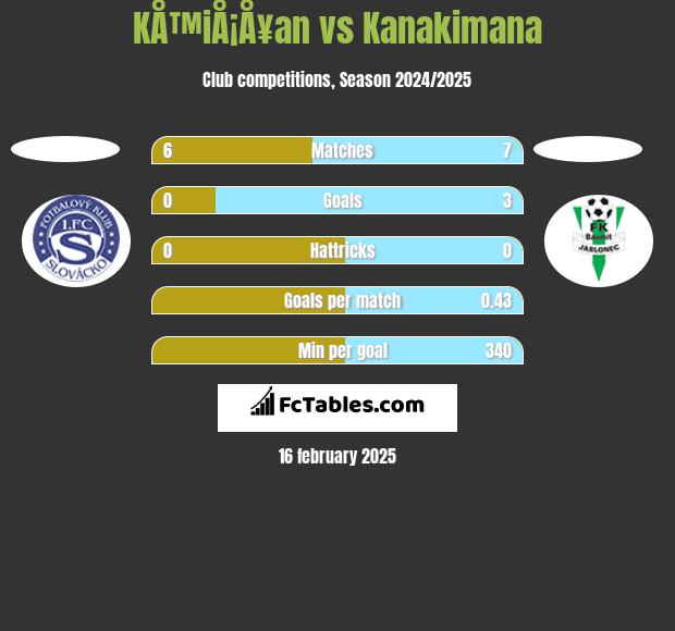 KÅ™iÅ¡Å¥an vs Kanakimana h2h player stats