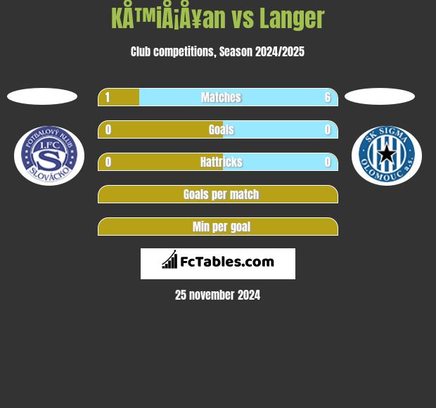 KÅ™iÅ¡Å¥an vs Langer h2h player stats