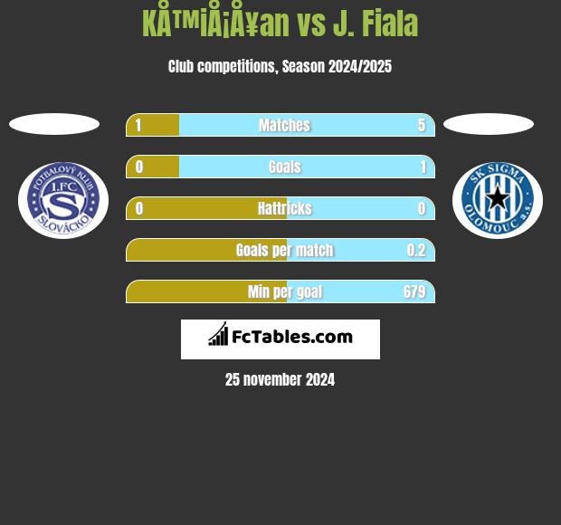 KÅ™iÅ¡Å¥an vs J. Fiala h2h player stats