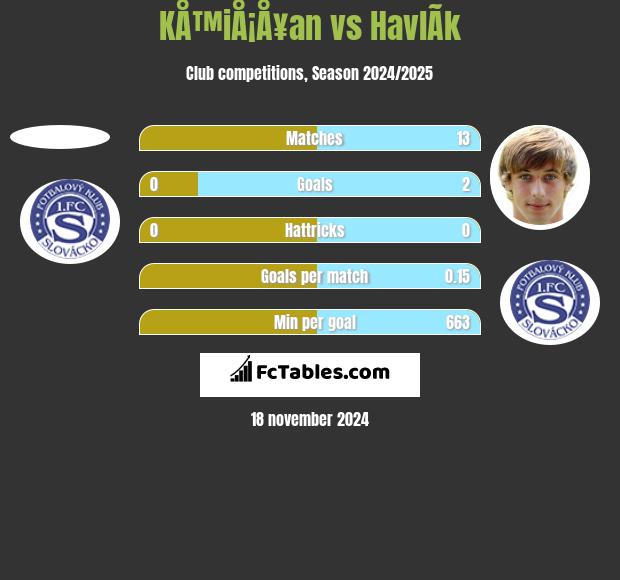 KÅ™iÅ¡Å¥an vs HavlÃ­k h2h player stats