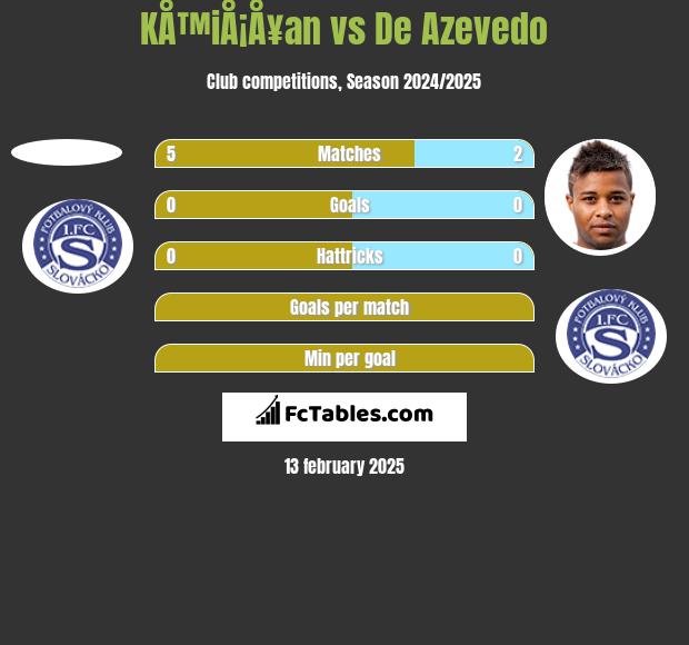 KÅ™iÅ¡Å¥an vs De Azevedo h2h player stats