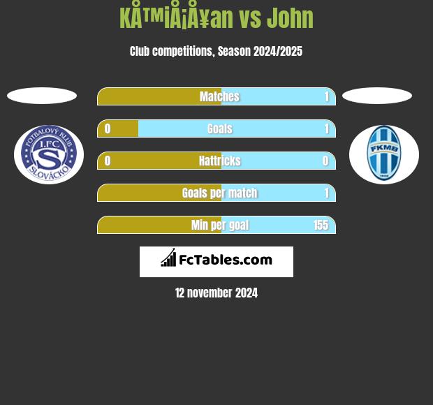 KÅ™iÅ¡Å¥an vs John h2h player stats