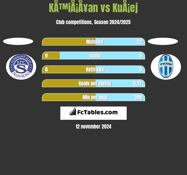 KÅ™iÅ¡Å¥an vs KuÅ¡ej h2h player stats