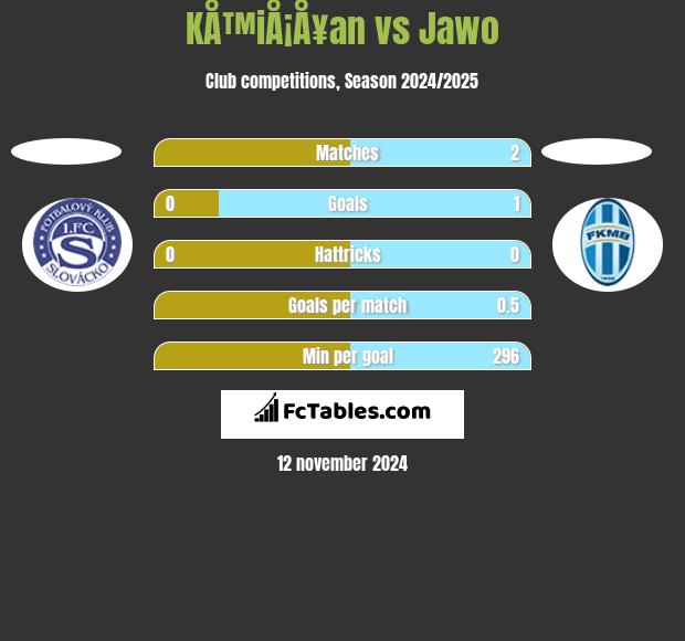 KÅ™iÅ¡Å¥an vs Jawo h2h player stats