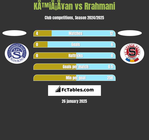 KÅ™iÅ¡Å¥an vs Rrahmani h2h player stats