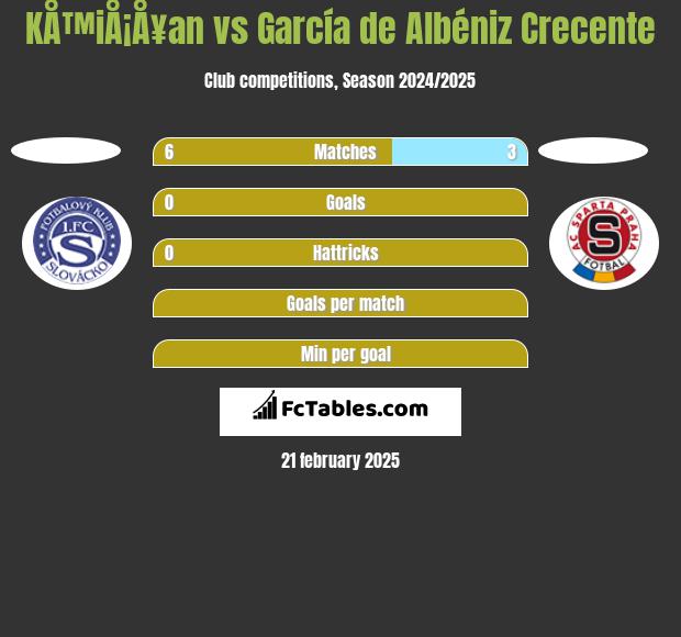 KÅ™iÅ¡Å¥an vs García de Albéniz Crecente h2h player stats