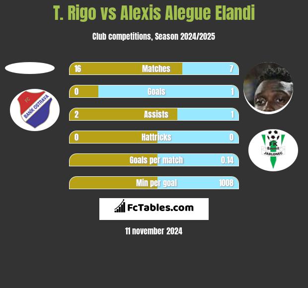 T. Rigo vs Alexis Alegue Elandi h2h player stats