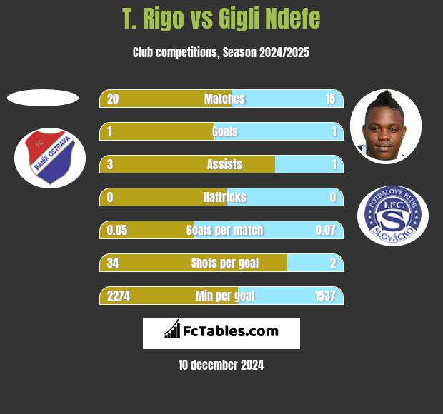 T. Rigo vs Gigli Ndefe h2h player stats