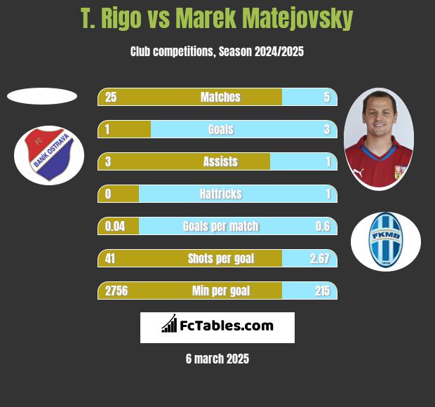 T. Rigo vs Marek Matejovsky h2h player stats