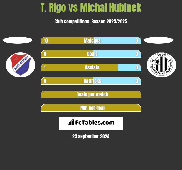 T. Rigo vs Michal Hubinek h2h player stats