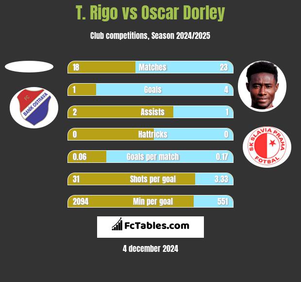 T. Rigo vs Oscar Dorley h2h player stats