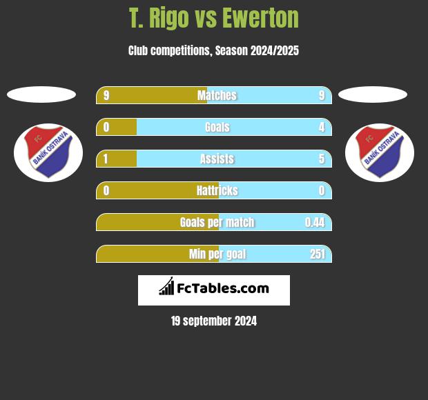 T. Rigo vs Ewerton h2h player stats