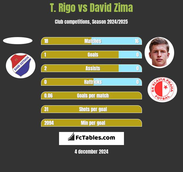 T. Rigo vs David Zima h2h player stats