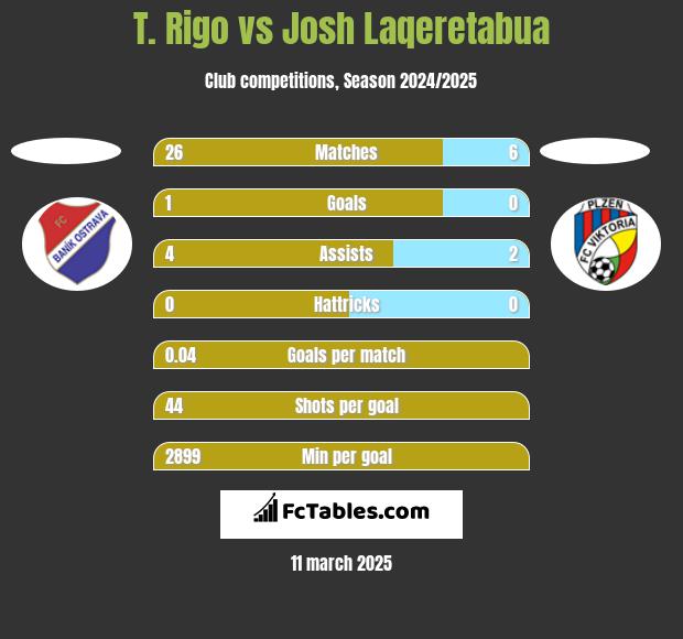 T. Rigo vs Josh Laqeretabua h2h player stats