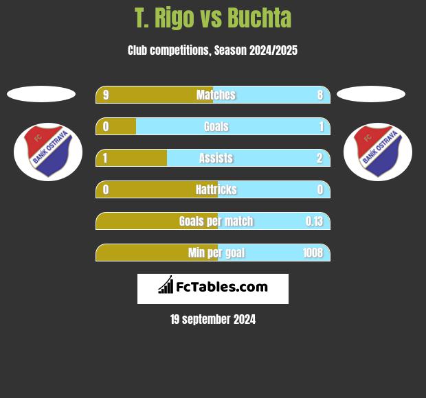 T. Rigo vs Buchta h2h player stats