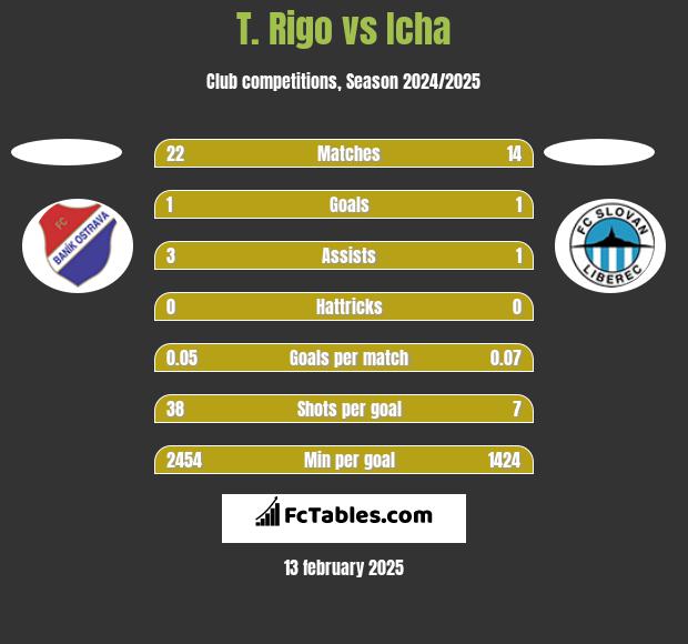 T. Rigo vs Icha h2h player stats