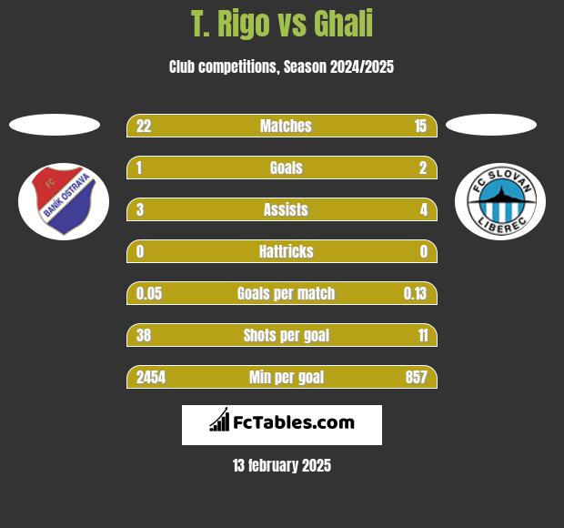 T. Rigo vs Ghali h2h player stats