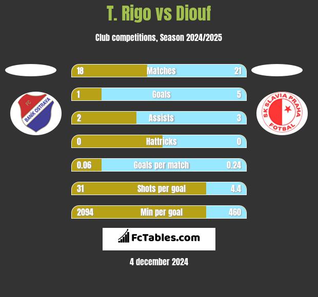 T. Rigo vs Diouf h2h player stats