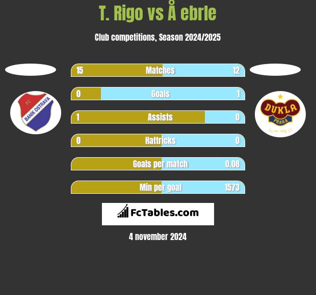 T. Rigo vs Å ebrle h2h player stats