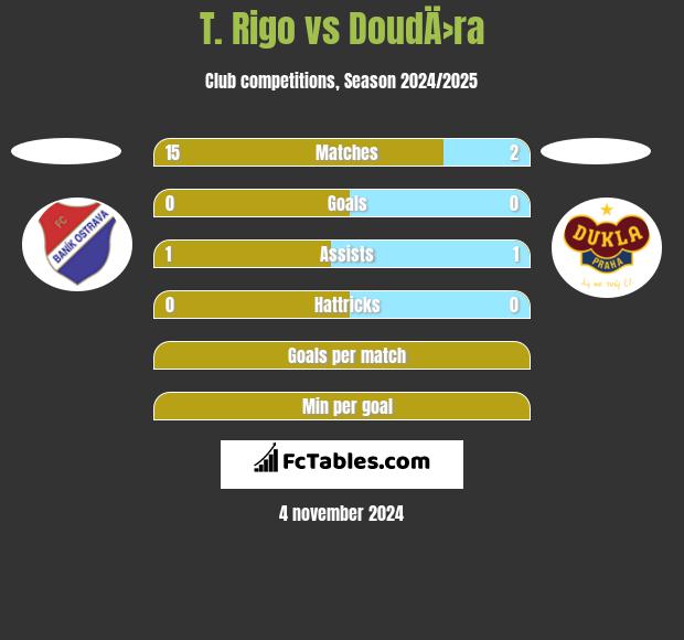 T. Rigo vs DoudÄ›ra h2h player stats