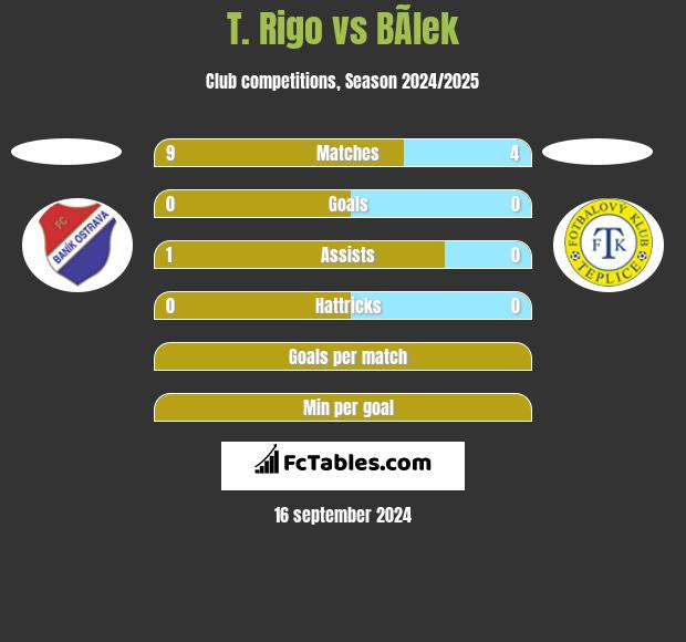 T. Rigo vs BÃ­lek h2h player stats