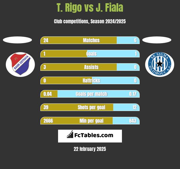 T. Rigo vs J. Fiala h2h player stats