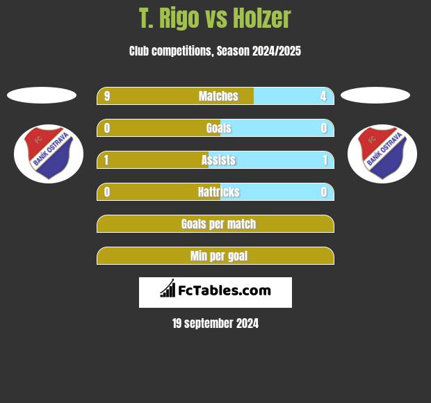 T. Rigo vs Holzer h2h player stats