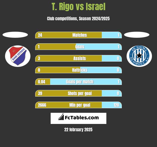 T. Rigo vs Israel h2h player stats