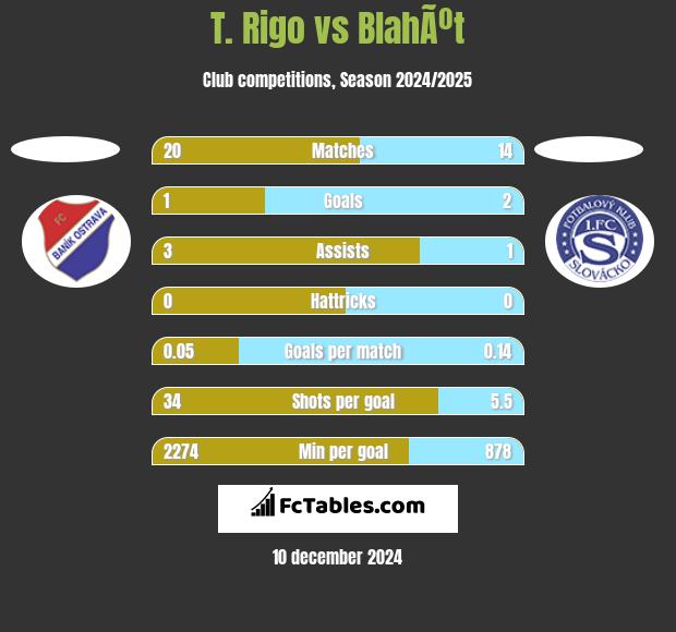 T. Rigo vs BlahÃºt h2h player stats