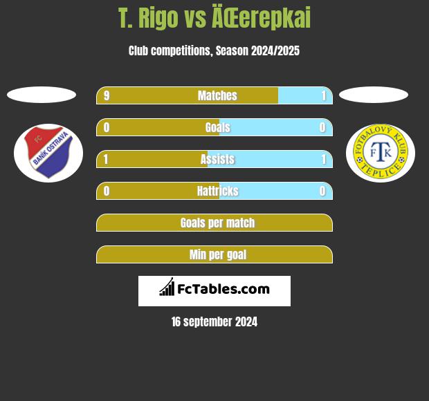 T. Rigo vs ÄŒerepkai h2h player stats