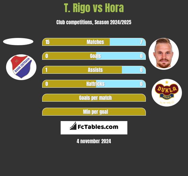 T. Rigo vs Hora h2h player stats