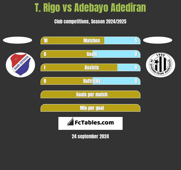 T. Rigo vs Adebayo Adediran h2h player stats